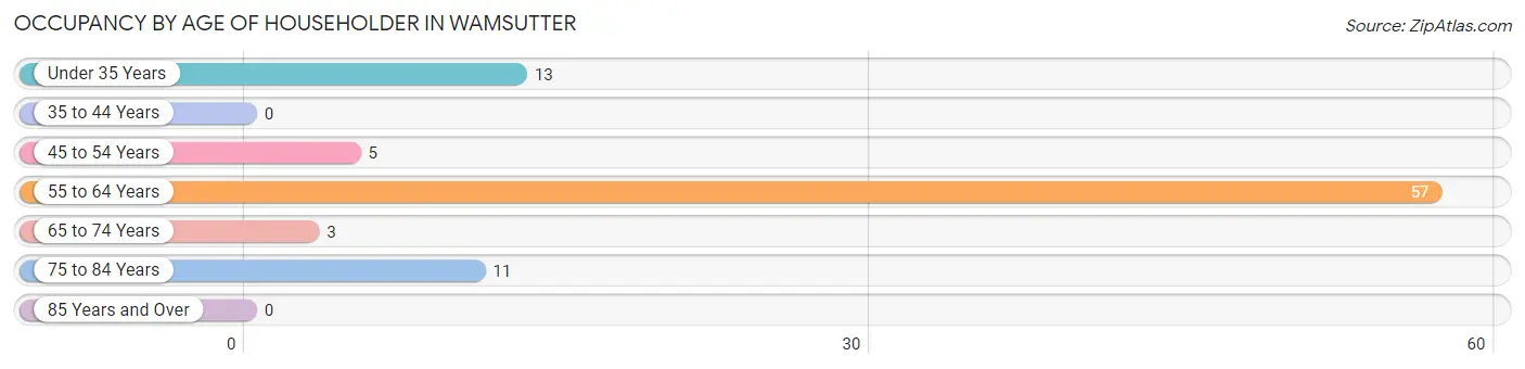 Occupancy by Age of Householder in Wamsutter