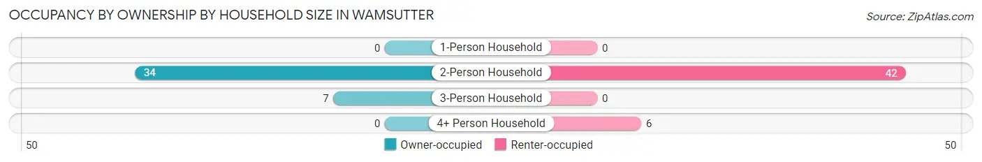 Occupancy by Ownership by Household Size in Wamsutter