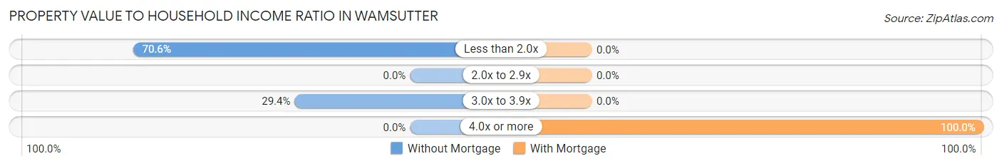 Property Value to Household Income Ratio in Wamsutter