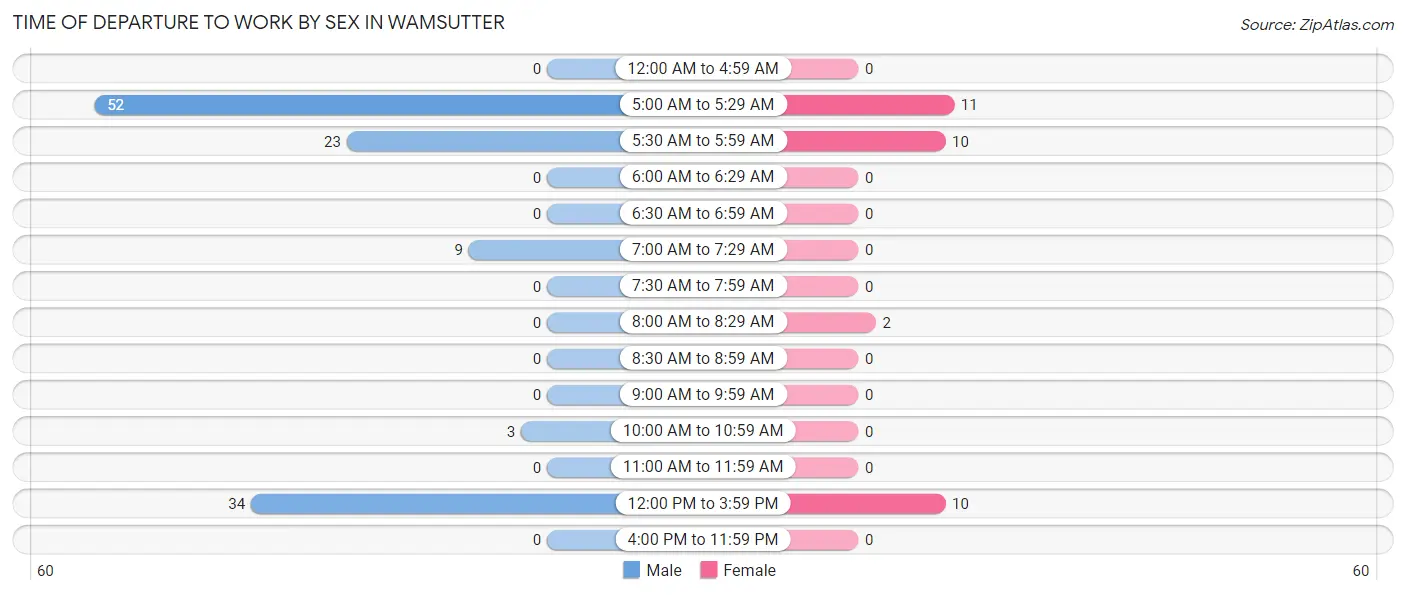 Time of Departure to Work by Sex in Wamsutter