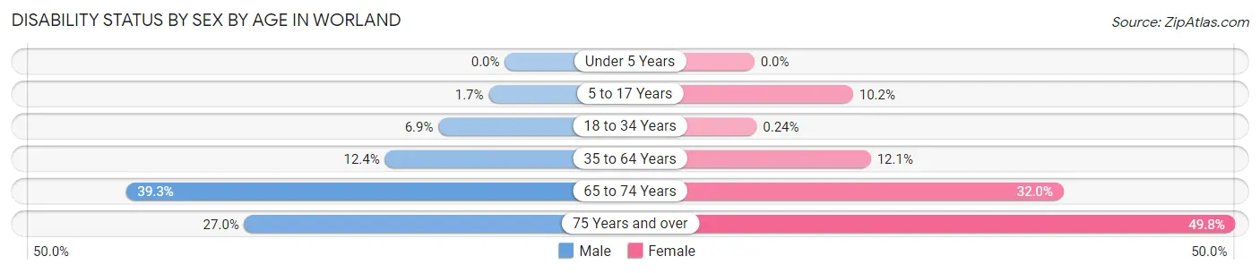 Disability Status by Sex by Age in Worland