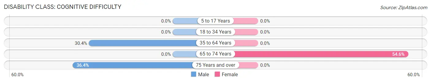 Disability in Yoder: <span>Cognitive Difficulty</span>