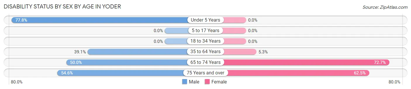 Disability Status by Sex by Age in Yoder