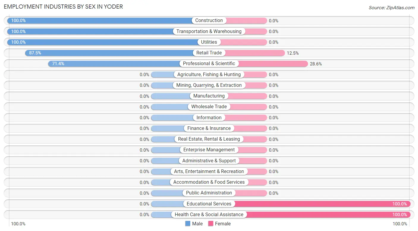 Employment Industries by Sex in Yoder