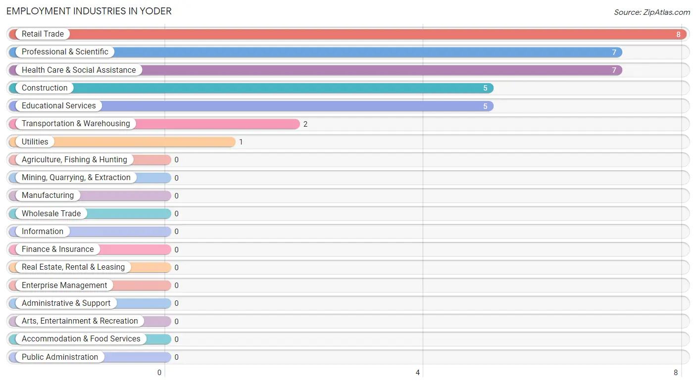 Employment Industries in Yoder
