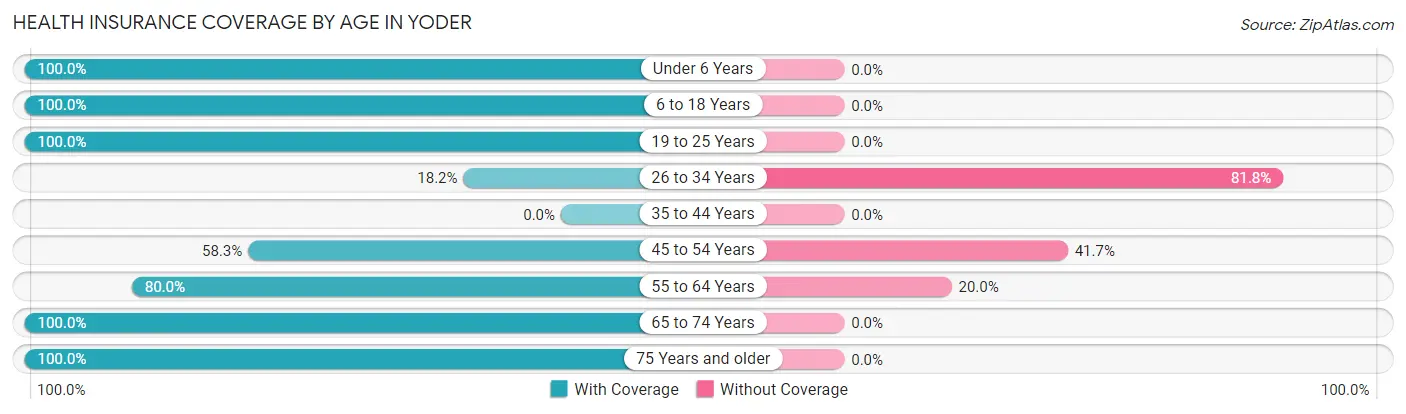 Health Insurance Coverage by Age in Yoder