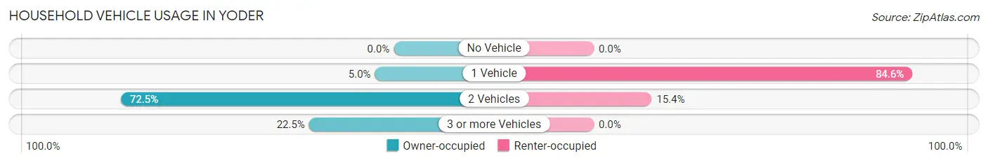 Household Vehicle Usage in Yoder