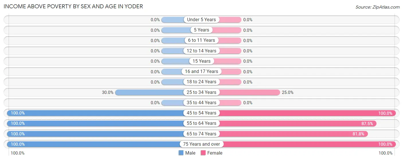 Income Above Poverty by Sex and Age in Yoder