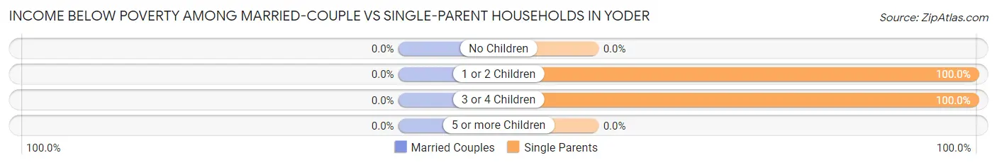Income Below Poverty Among Married-Couple vs Single-Parent Households in Yoder