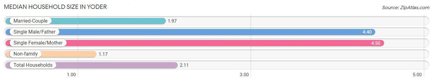 Median Household Size in Yoder