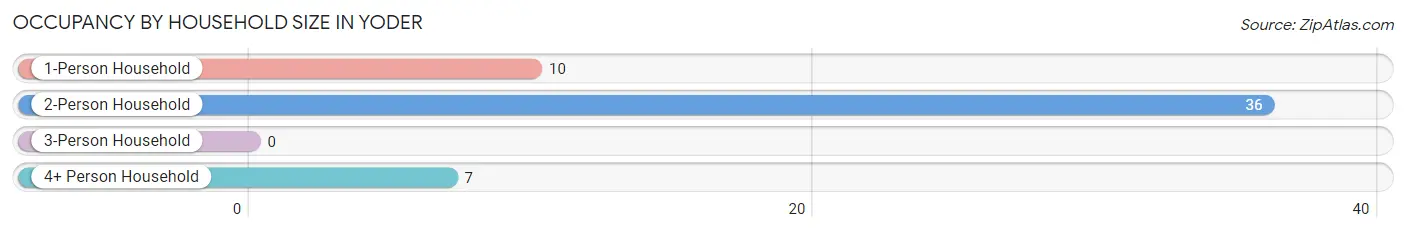 Occupancy by Household Size in Yoder