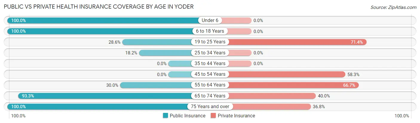 Public vs Private Health Insurance Coverage by Age in Yoder