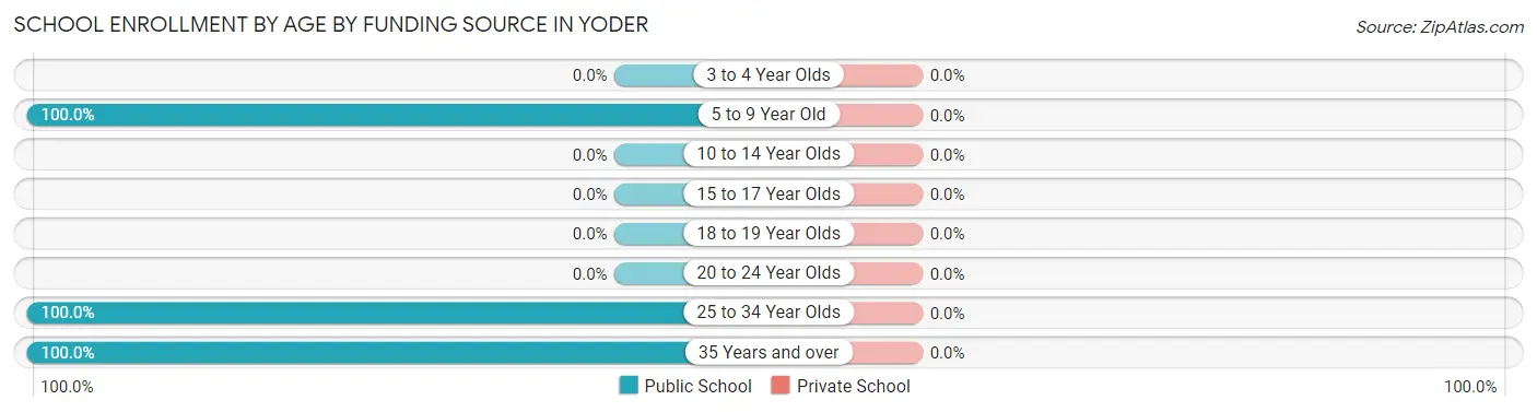 School Enrollment by Age by Funding Source in Yoder