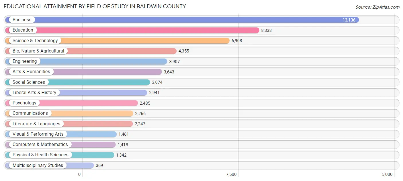 Educational Attainment by Field of Study in Baldwin County