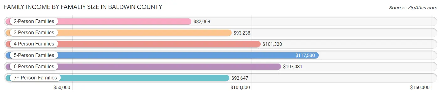Family Income by Famaliy Size in Baldwin County