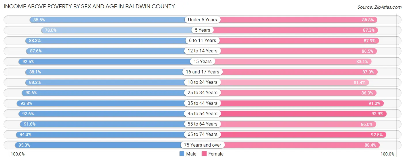 Income Above Poverty by Sex and Age in Baldwin County