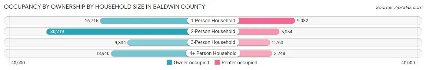 Occupancy by Ownership by Household Size in Baldwin County