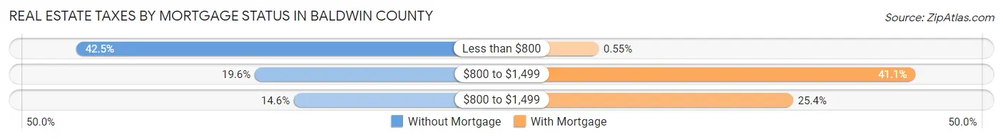 Real Estate Taxes by Mortgage Status in Baldwin County