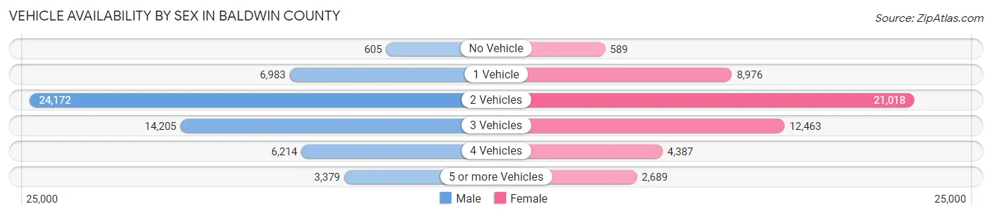 Vehicle Availability by Sex in Baldwin County