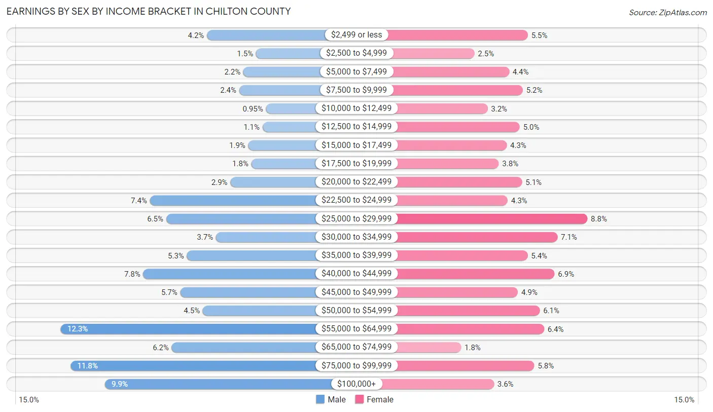 Earnings by Sex by Income Bracket in Chilton County
