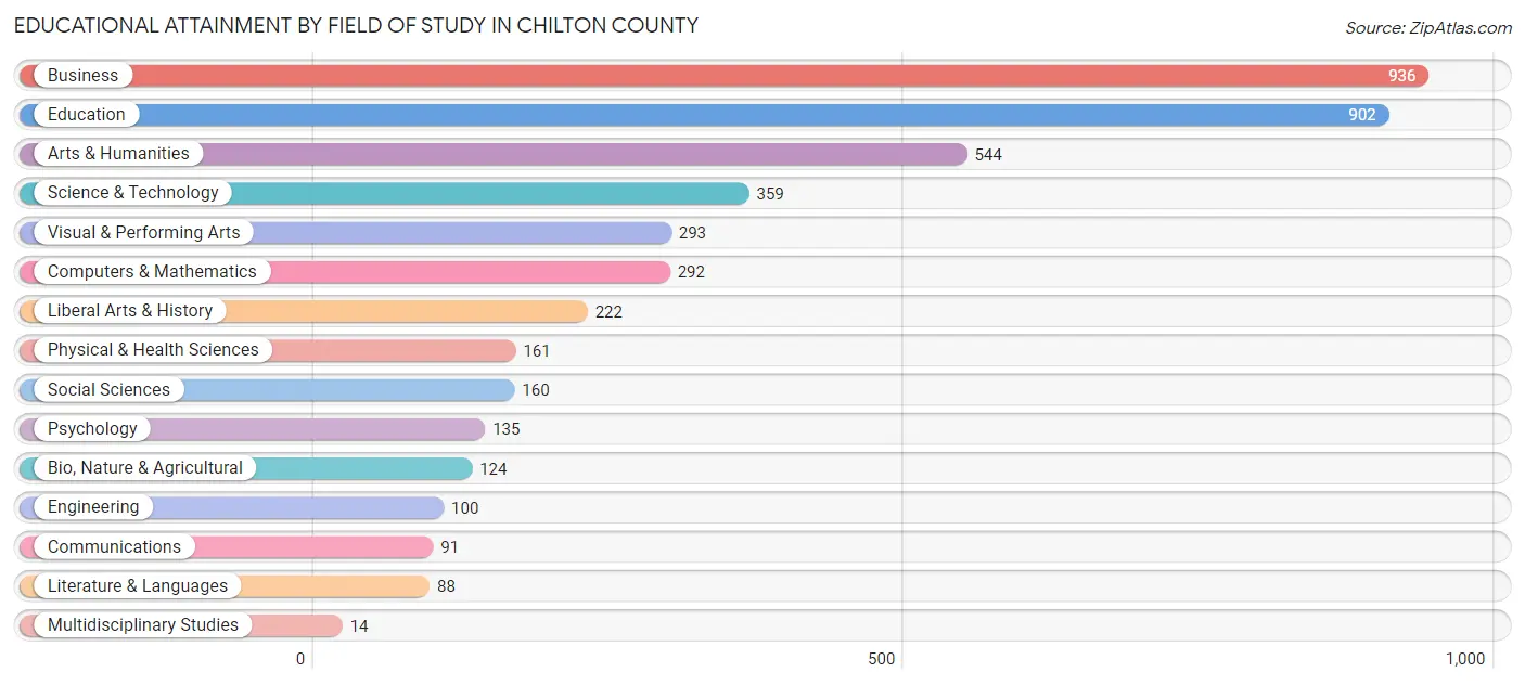 Educational Attainment by Field of Study in Chilton County