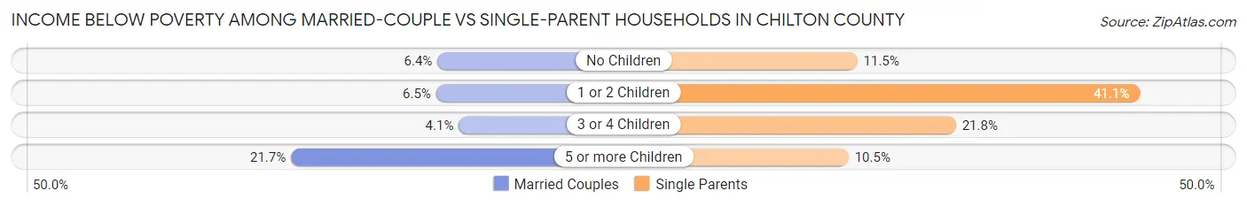 Income Below Poverty Among Married-Couple vs Single-Parent Households in Chilton County