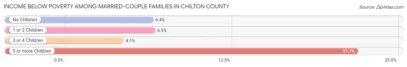 Income Below Poverty Among Married-Couple Families in Chilton County