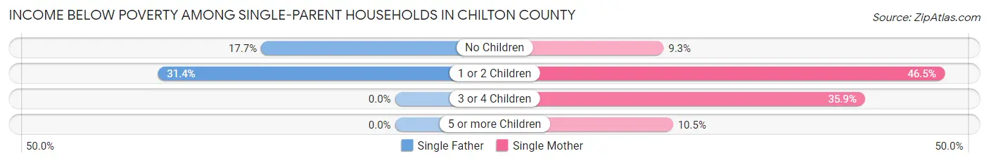 Income Below Poverty Among Single-Parent Households in Chilton County