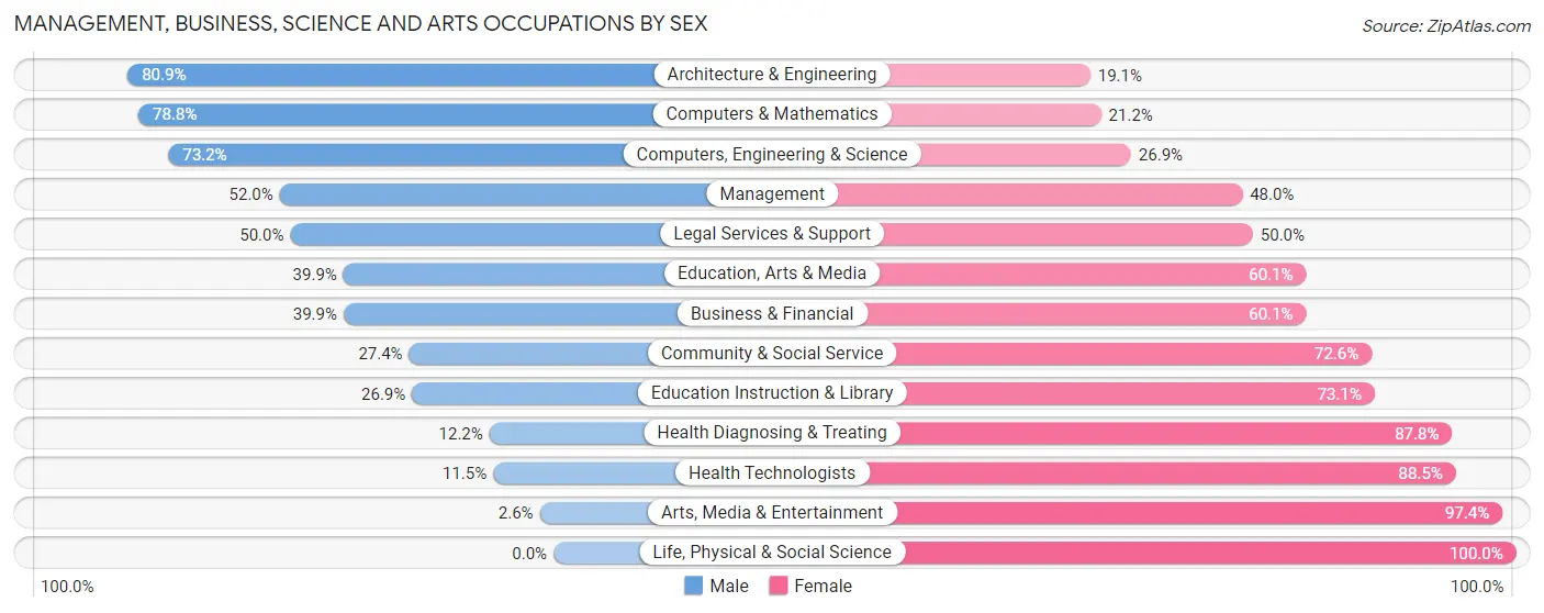 Management, Business, Science and Arts Occupations by Sex in Chilton County