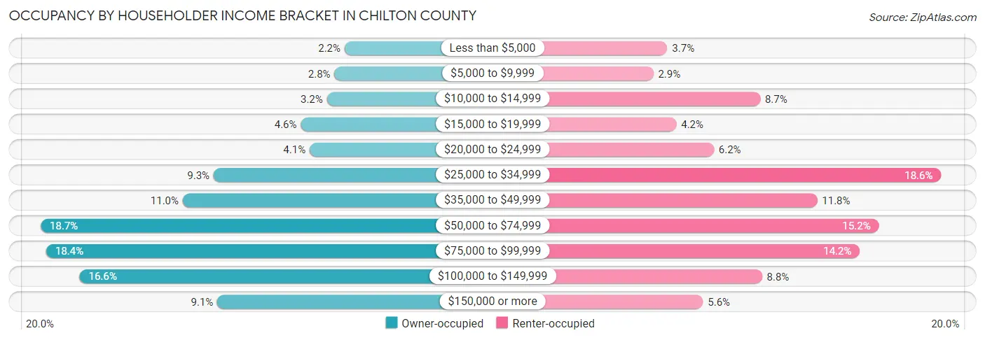 Occupancy by Householder Income Bracket in Chilton County