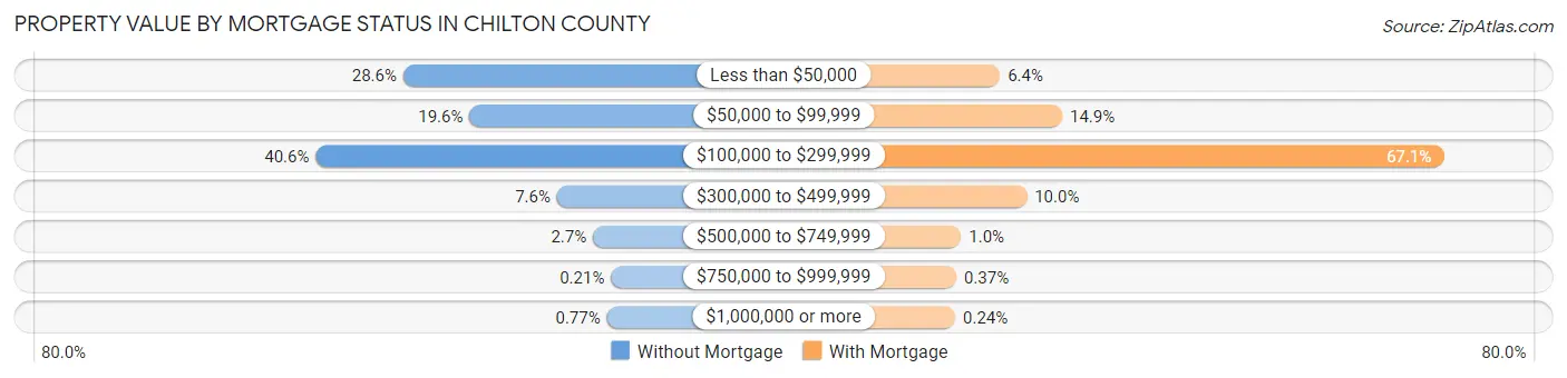 Property Value by Mortgage Status in Chilton County