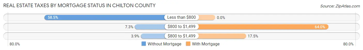 Real Estate Taxes by Mortgage Status in Chilton County