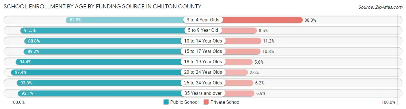 School Enrollment by Age by Funding Source in Chilton County