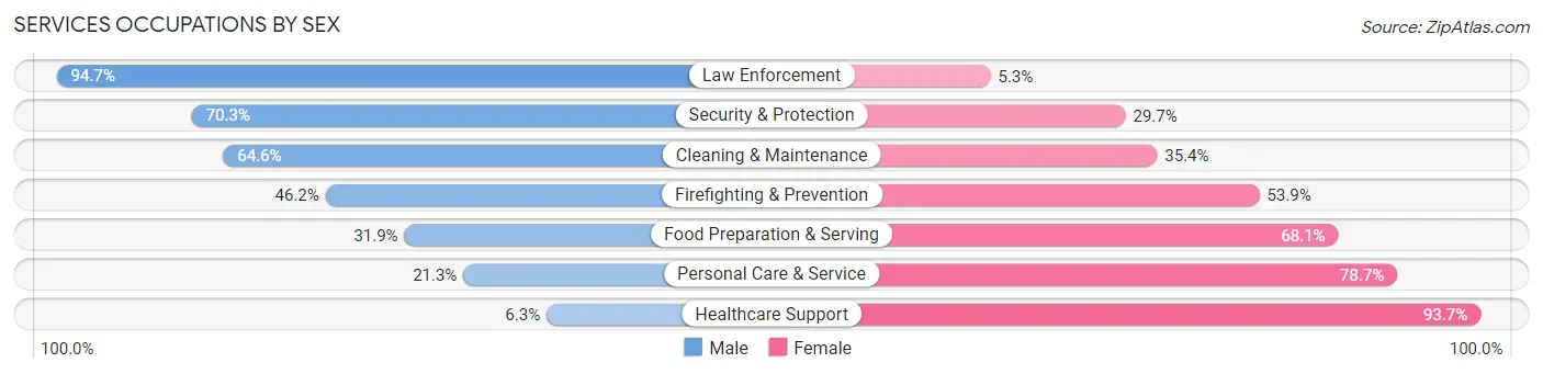 Services Occupations by Sex in Chilton County
