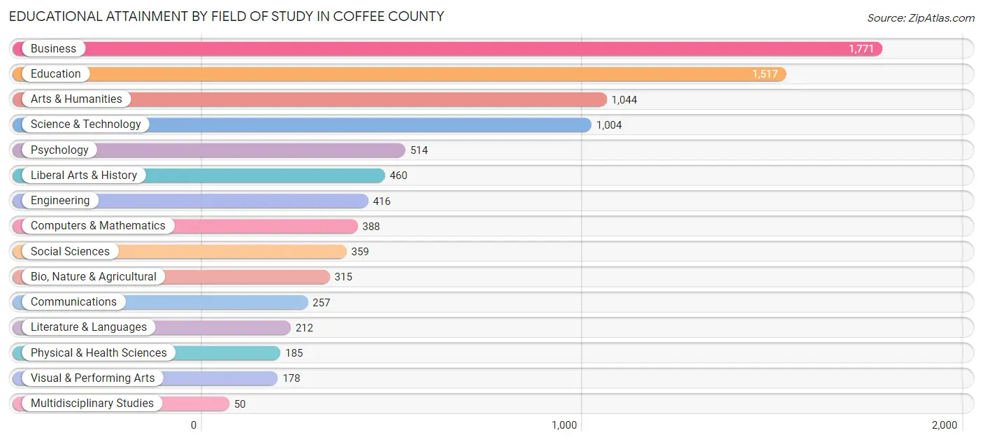 Educational Attainment by Field of Study in Coffee County