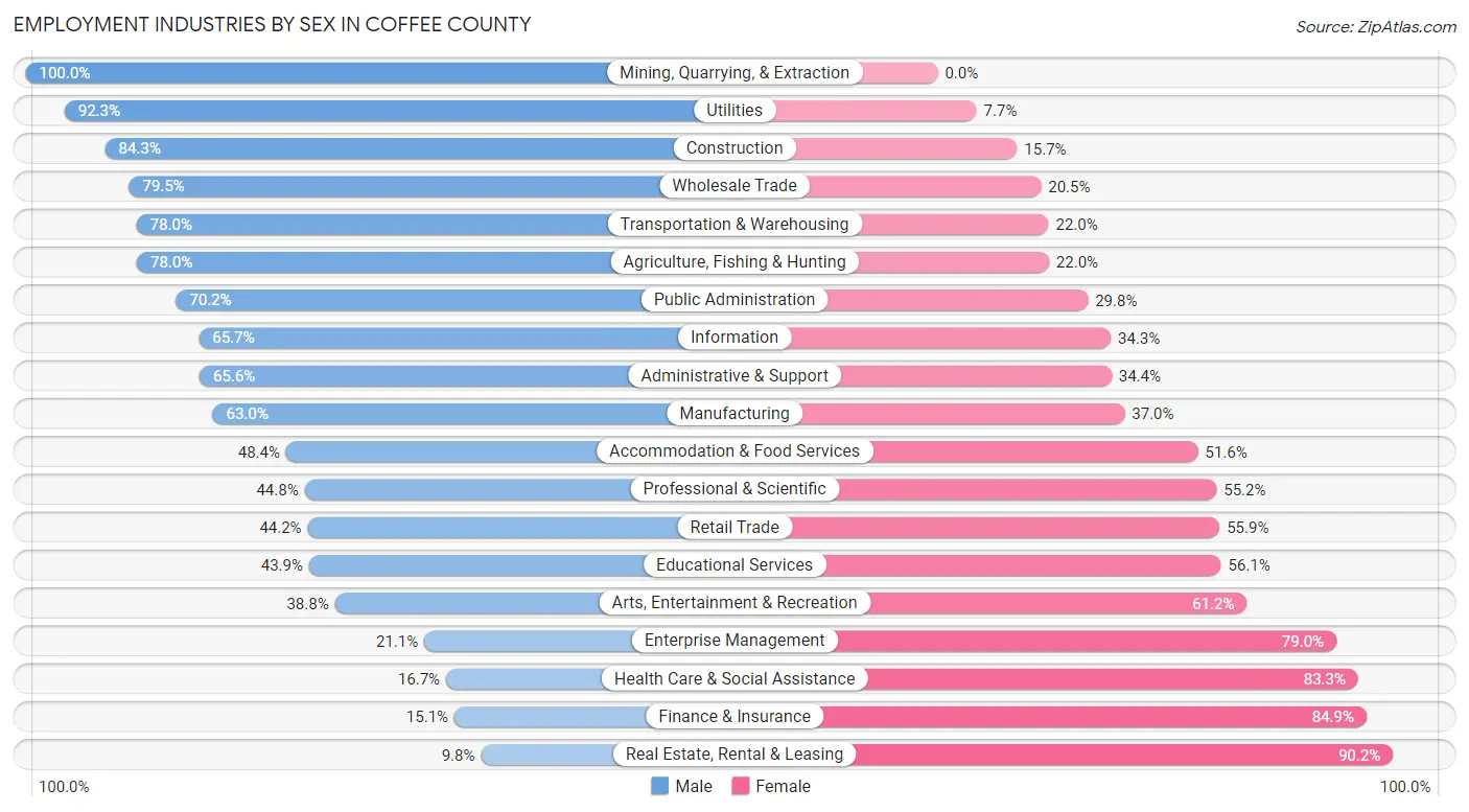 Employment Industries by Sex in Coffee County
