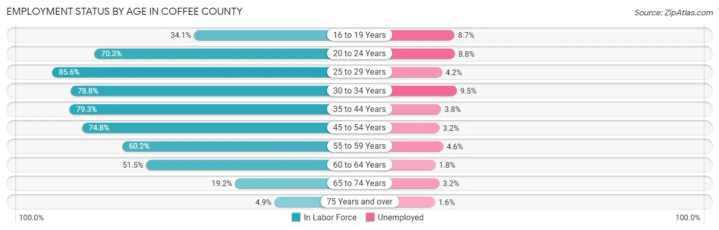 Employment Status by Age in Coffee County