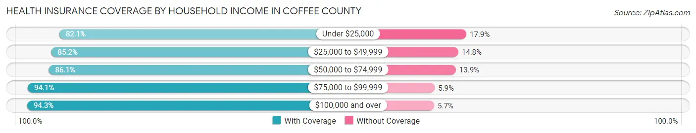 Health Insurance Coverage by Household Income in Coffee County