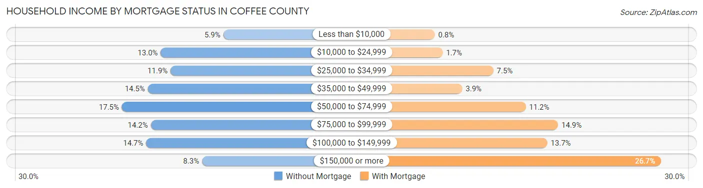 Household Income by Mortgage Status in Coffee County