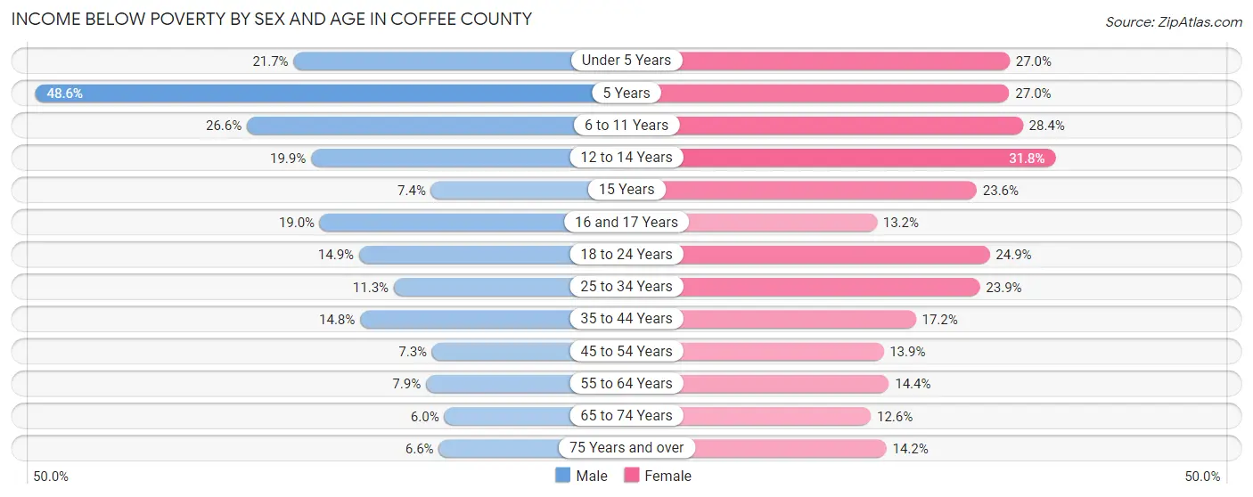 Income Below Poverty by Sex and Age in Coffee County