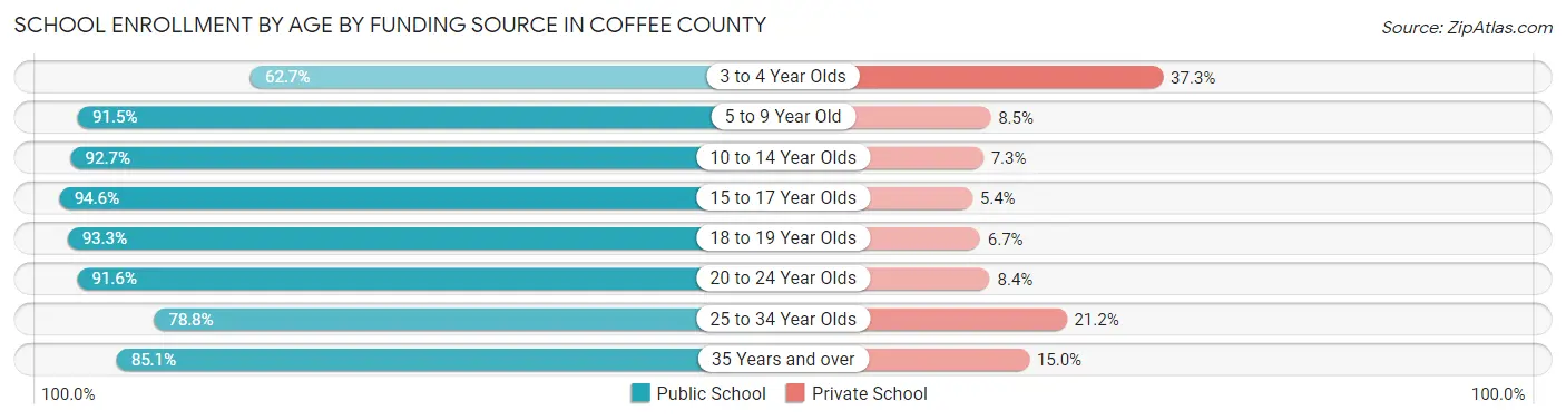 School Enrollment by Age by Funding Source in Coffee County