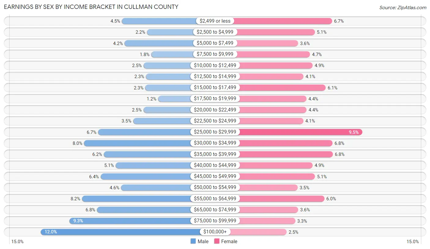Earnings by Sex by Income Bracket in Cullman County