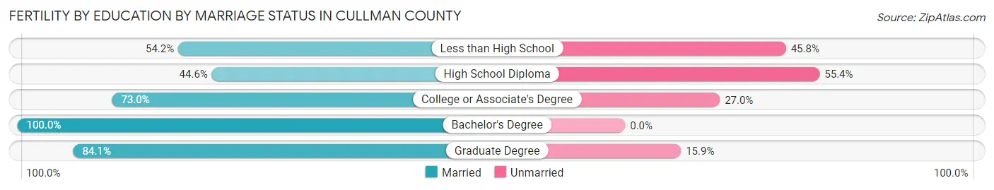 Female Fertility by Education by Marriage Status in Cullman County