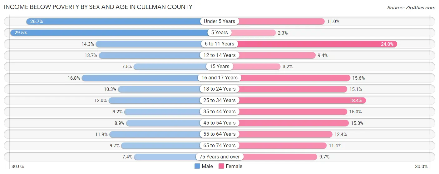 Income Below Poverty by Sex and Age in Cullman County
