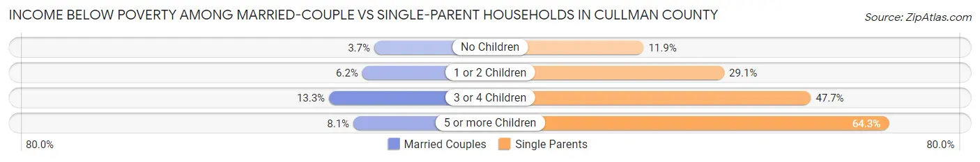 Income Below Poverty Among Married-Couple vs Single-Parent Households in Cullman County