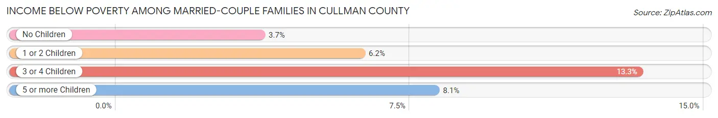 Income Below Poverty Among Married-Couple Families in Cullman County