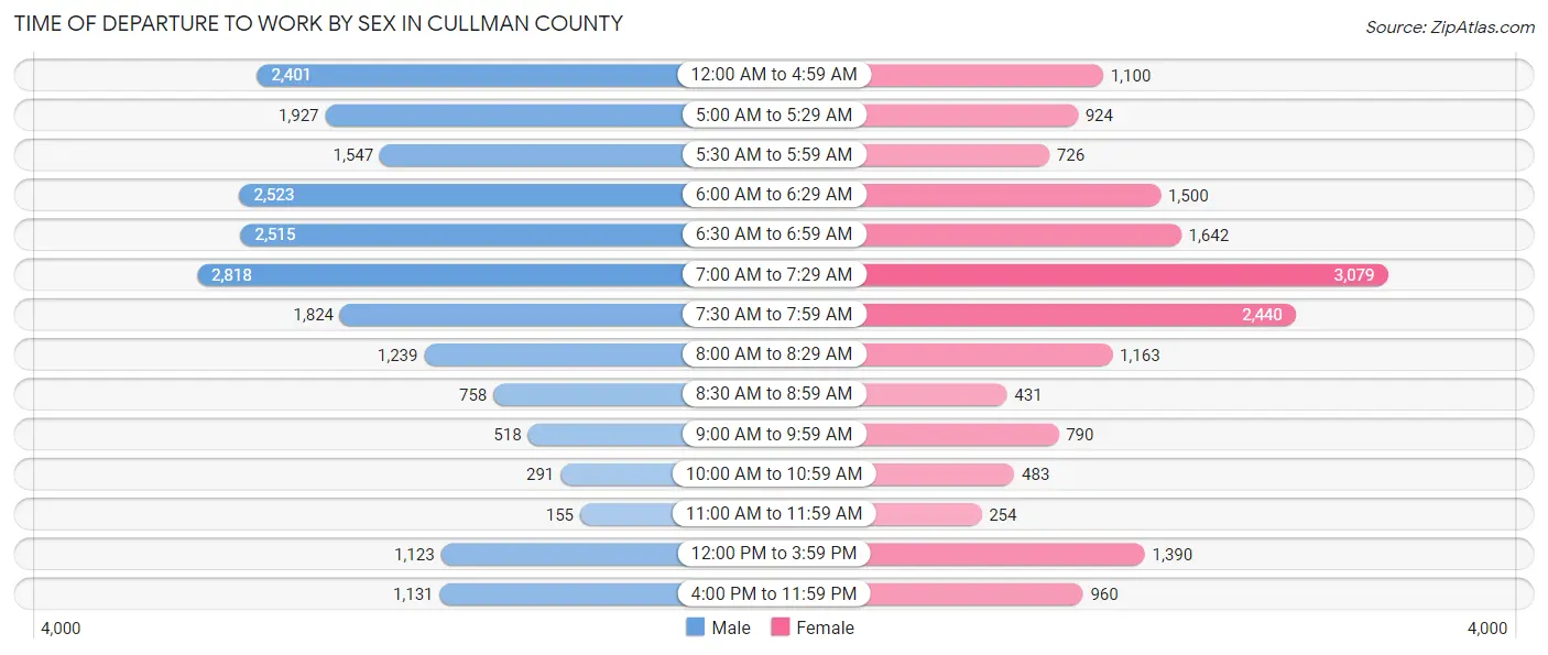 Time of Departure to Work by Sex in Cullman County