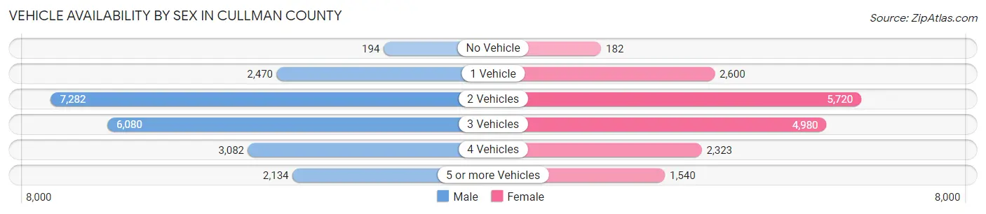 Vehicle Availability by Sex in Cullman County