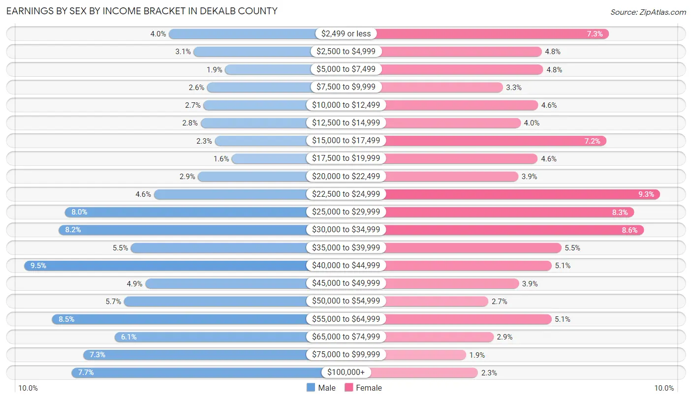 Earnings by Sex by Income Bracket in DeKalb County