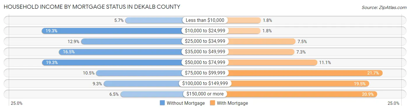Household Income by Mortgage Status in DeKalb County